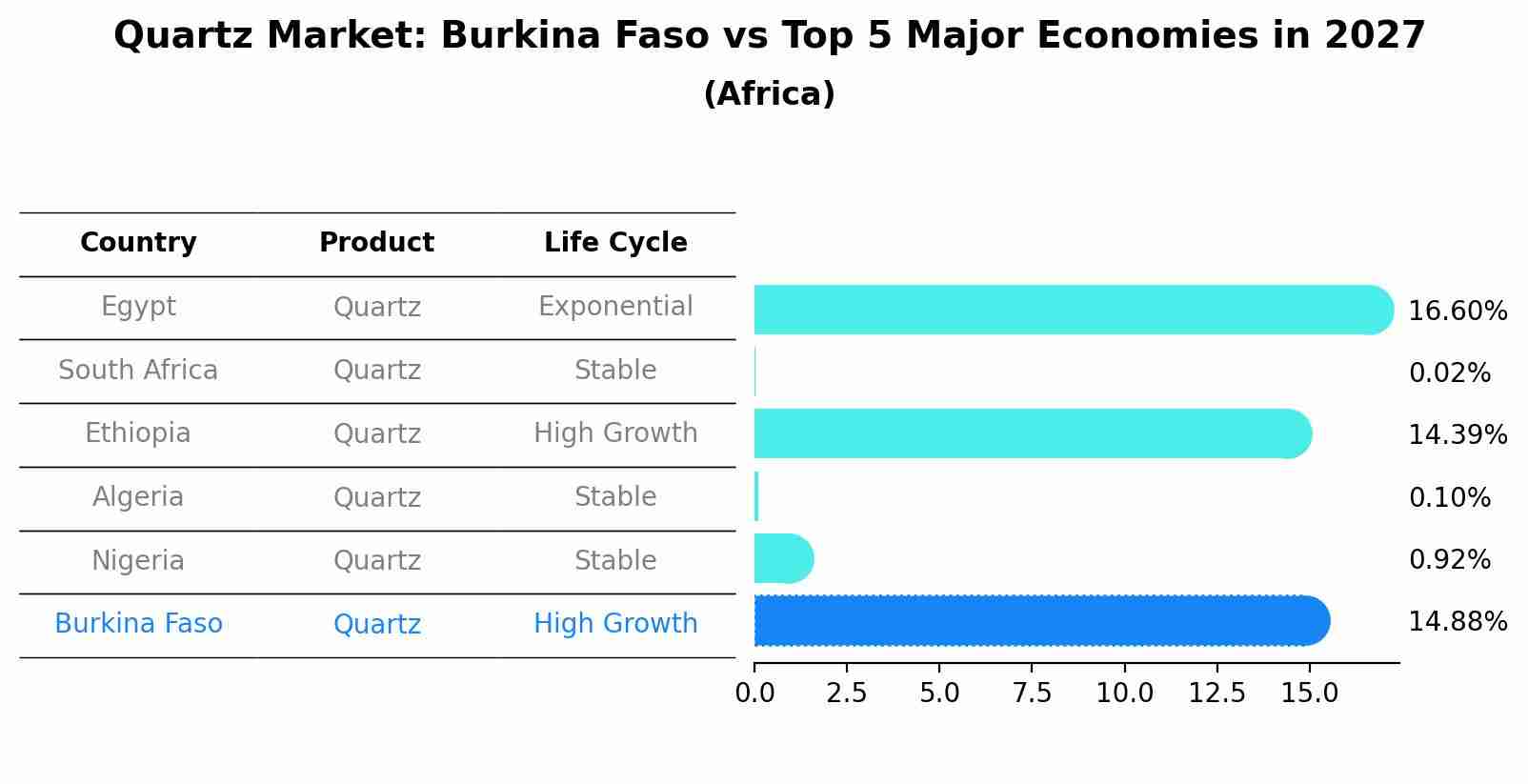 Quartz Market: Burkina Faso vs Top 5 Major Economies in 2027 (Africa)