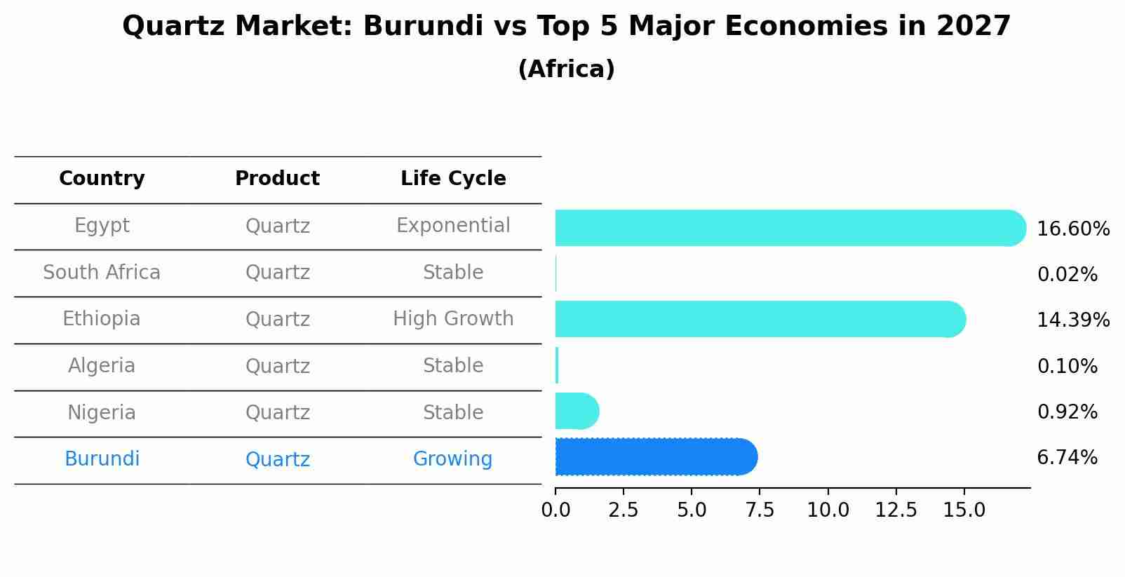 Quartz Market: Burundi vs Top 5 Major Economies in 2027 (Africa)