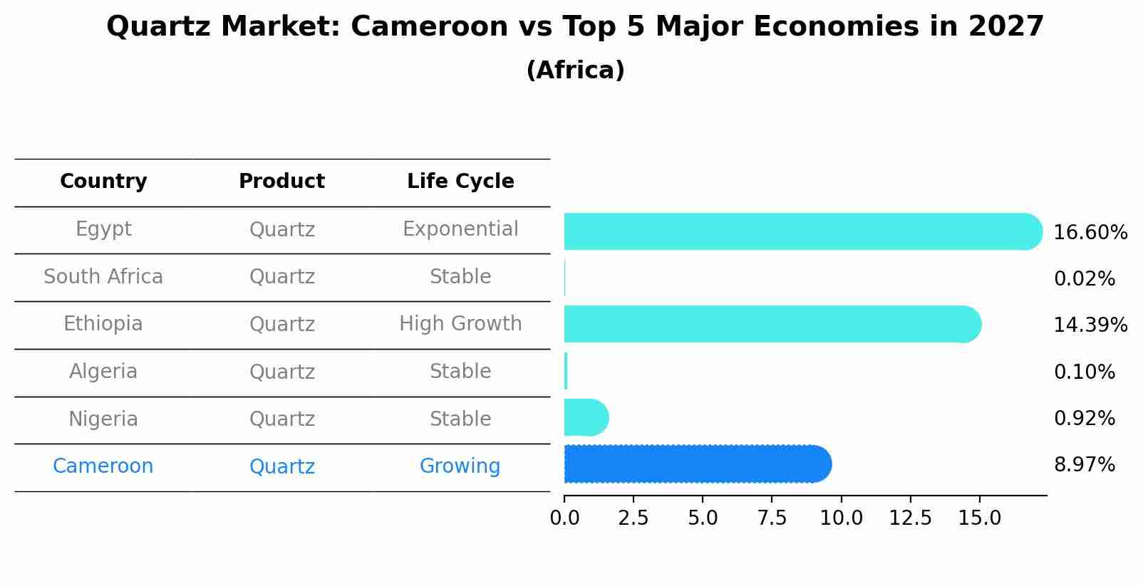 Quartz Market: Cameroon vs Top 5 Major Economies in 2027 (Africa)