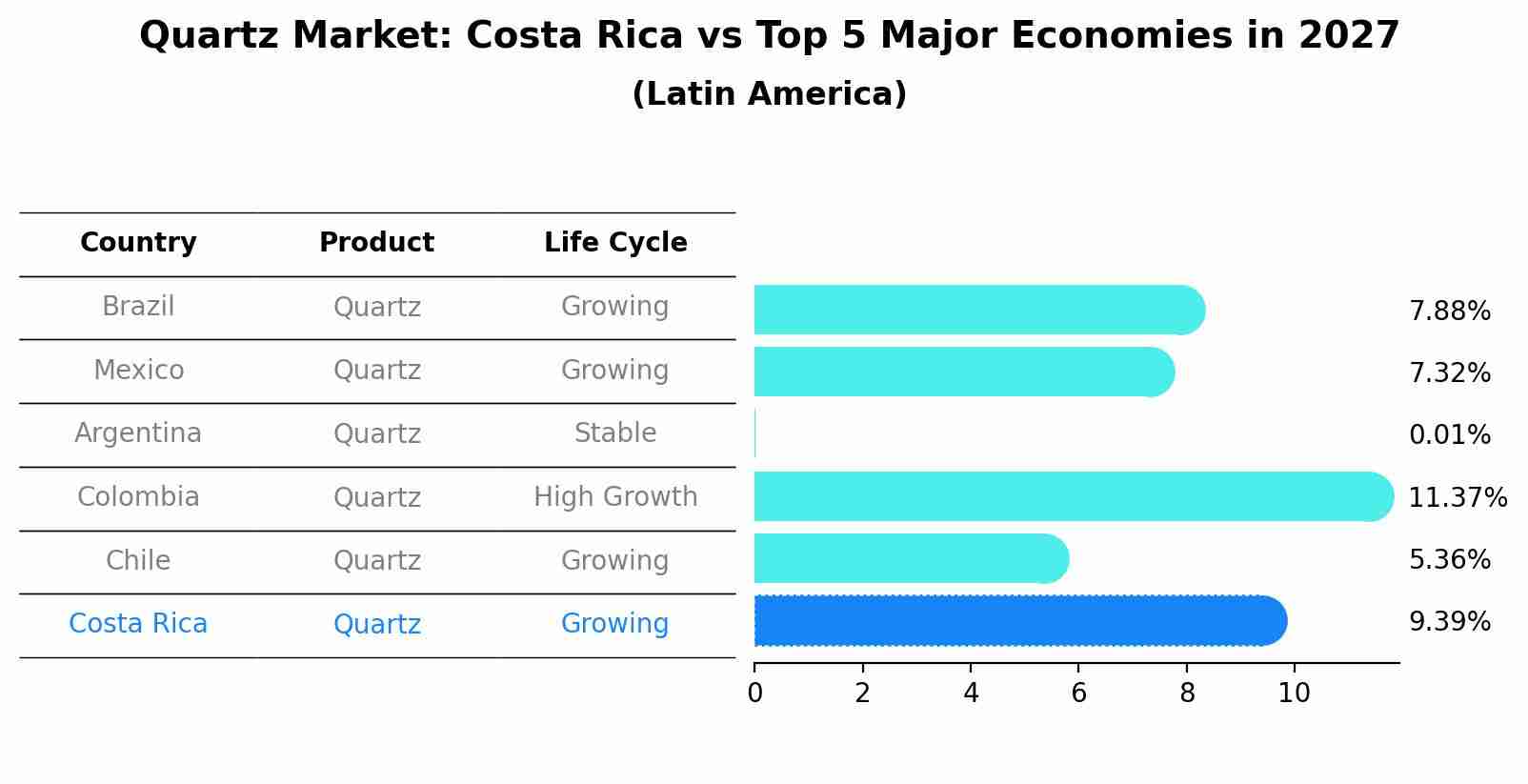 Quartz Market: Costa Rica vs Top 5 Major Economies in 2027 (Latin America)