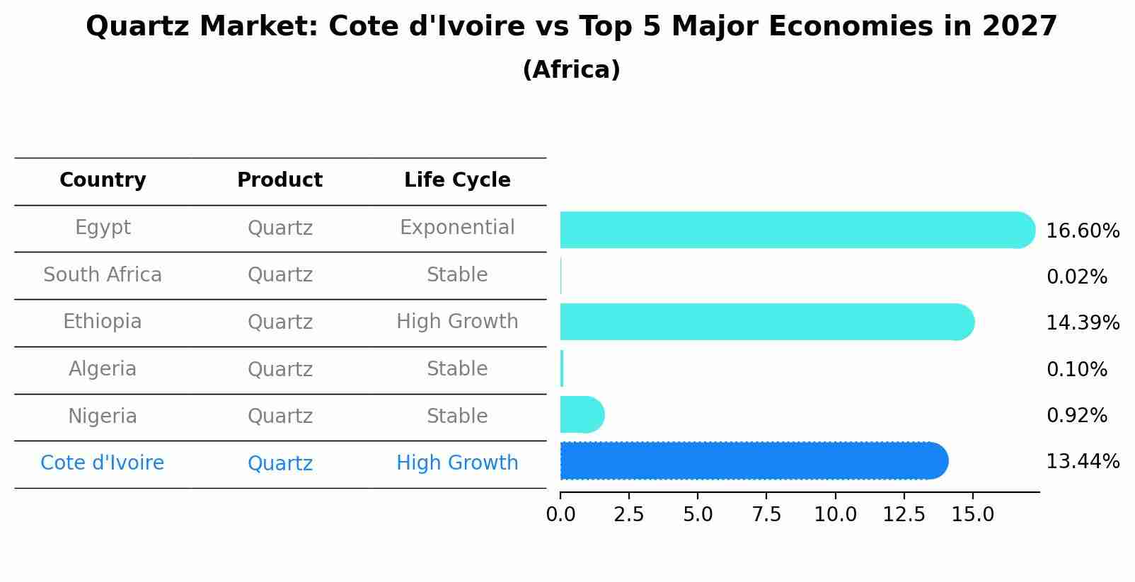 Quartz Market: Cote d'Ivoire vs Top 5 Major Economies in 2027 (Africa)