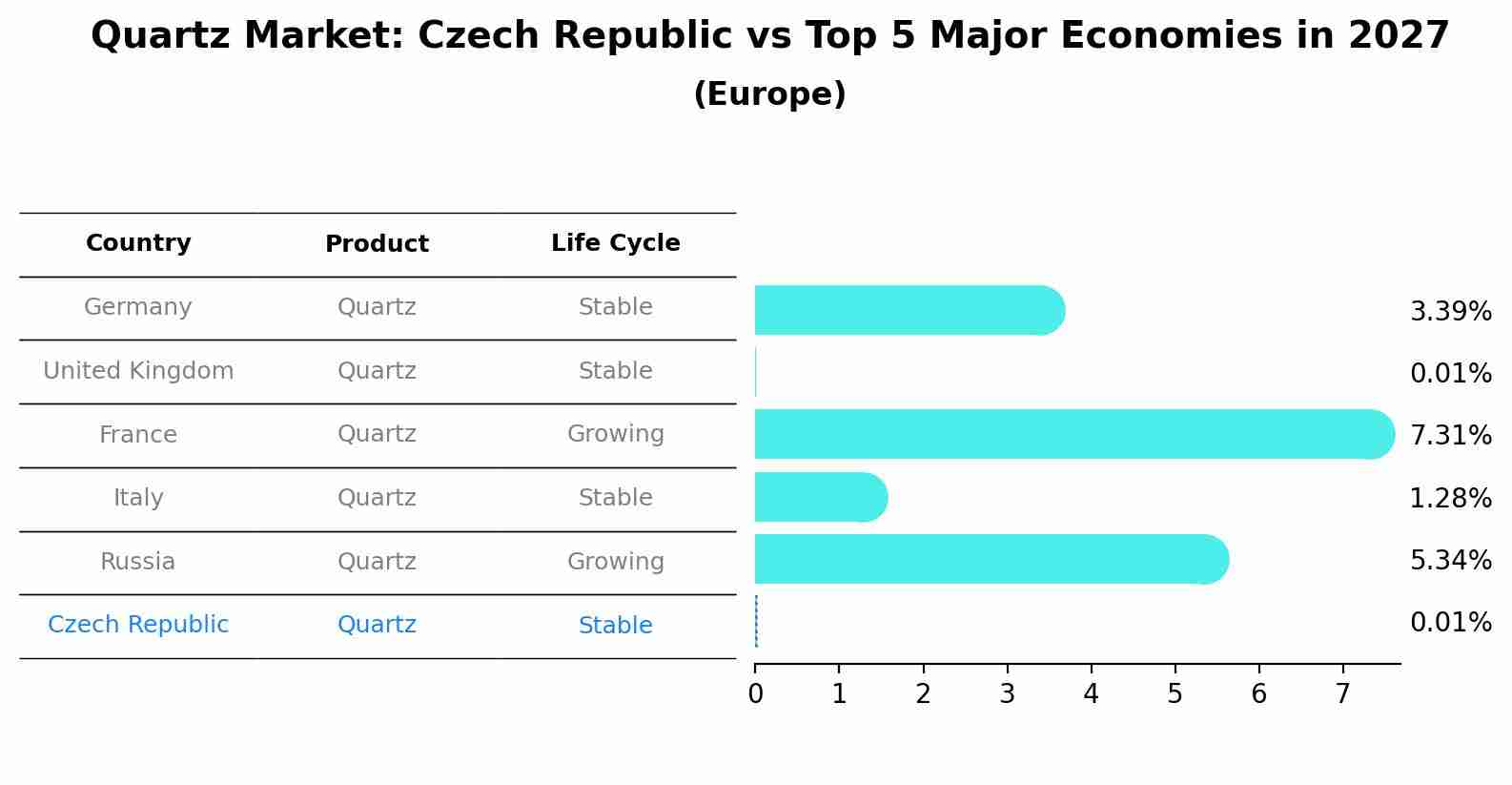 Quartz Market: Czech Republic vs Top 5 Major Economies in 2027 (Europe)