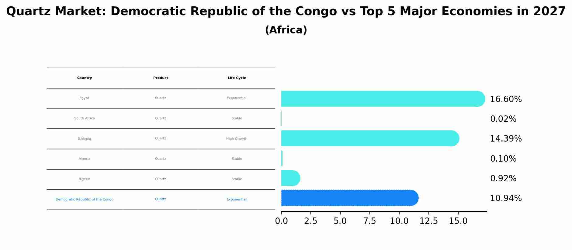 Quartz Market: Democratic Republic of the Congo vs Top 5 Major Economies in 2027 (Africa)