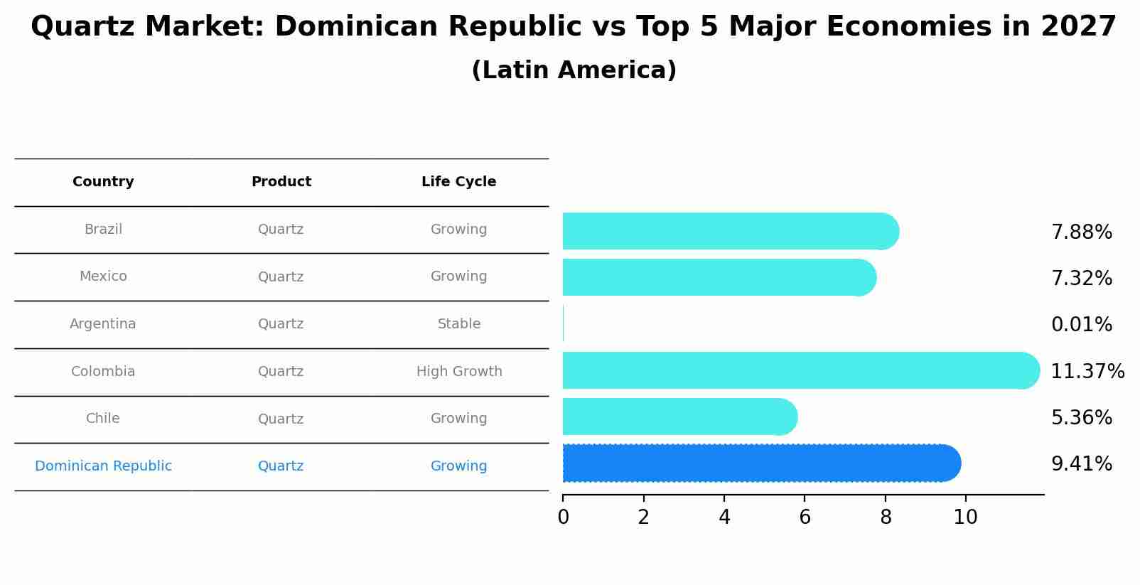 Quartz Market: Dominican Republic vs Top 5 Major Economies in 2027 (Latin America)