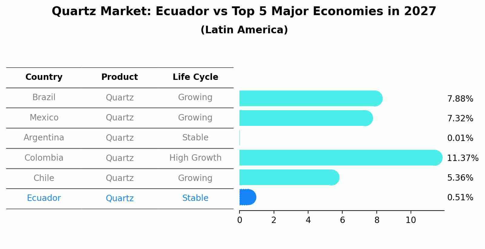Quartz Market: Ecuador vs Top 5 Major Economies in 2027 (Latin America)