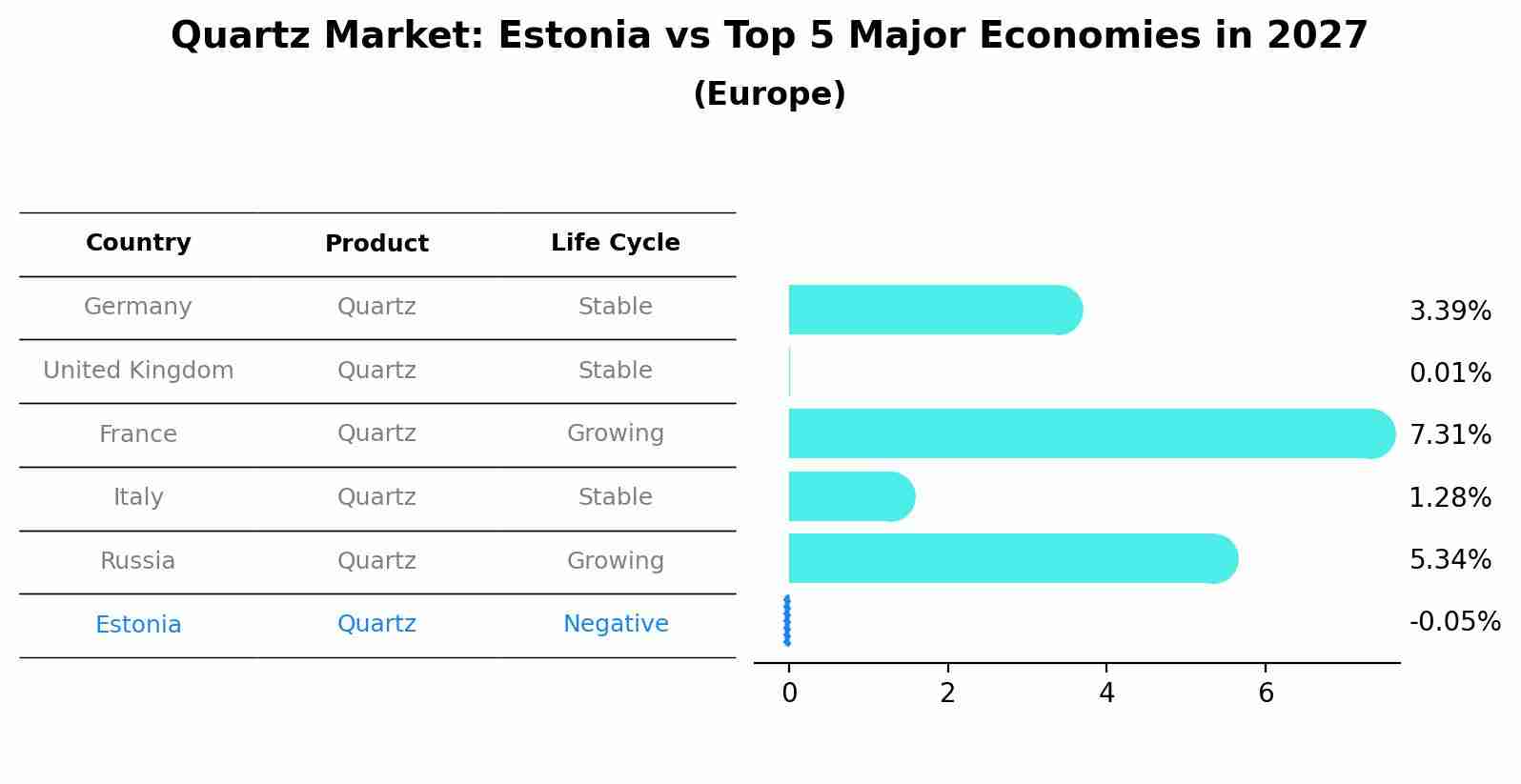 Quartz Market: Estonia vs Top 5 Major Economies in 2027 (Europe)