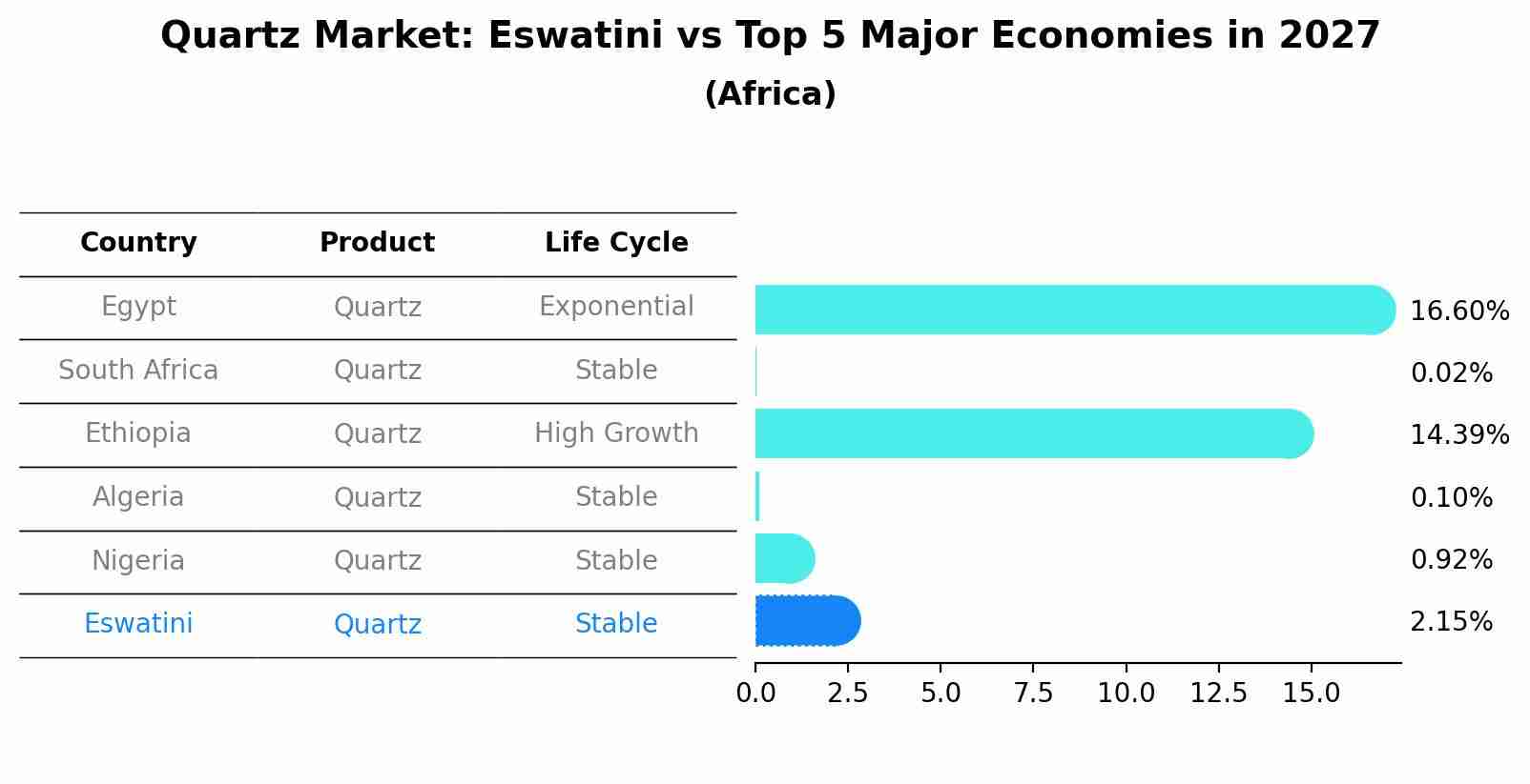 Quartz Market: Eswatini vs Top 5 Major Economies in 2027 (Africa)