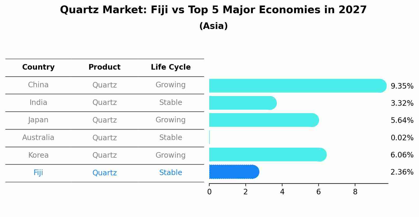 Quartz Market: Fiji vs Top 5 Major Economies in 2027 (Asia)