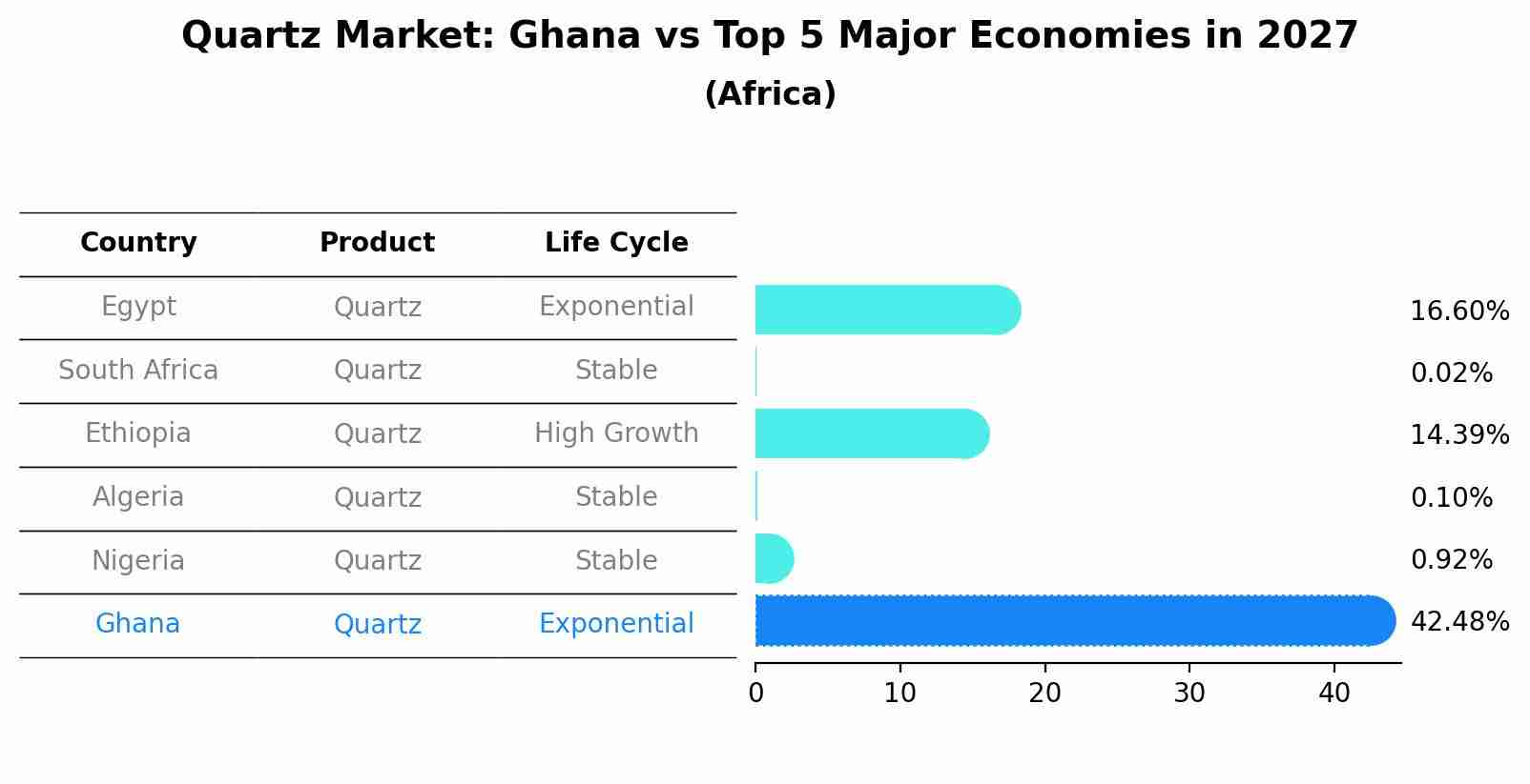 Quartz Market: Ghana vs Top 5 Major Economies in 2027 (Africa)