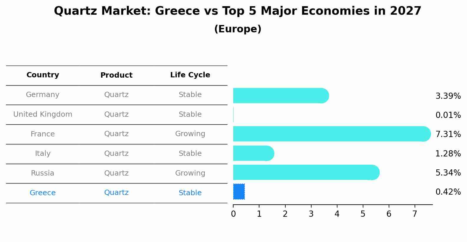 Quartz Market: Greece vs Top 5 Major Economies in 2027 (Europe)