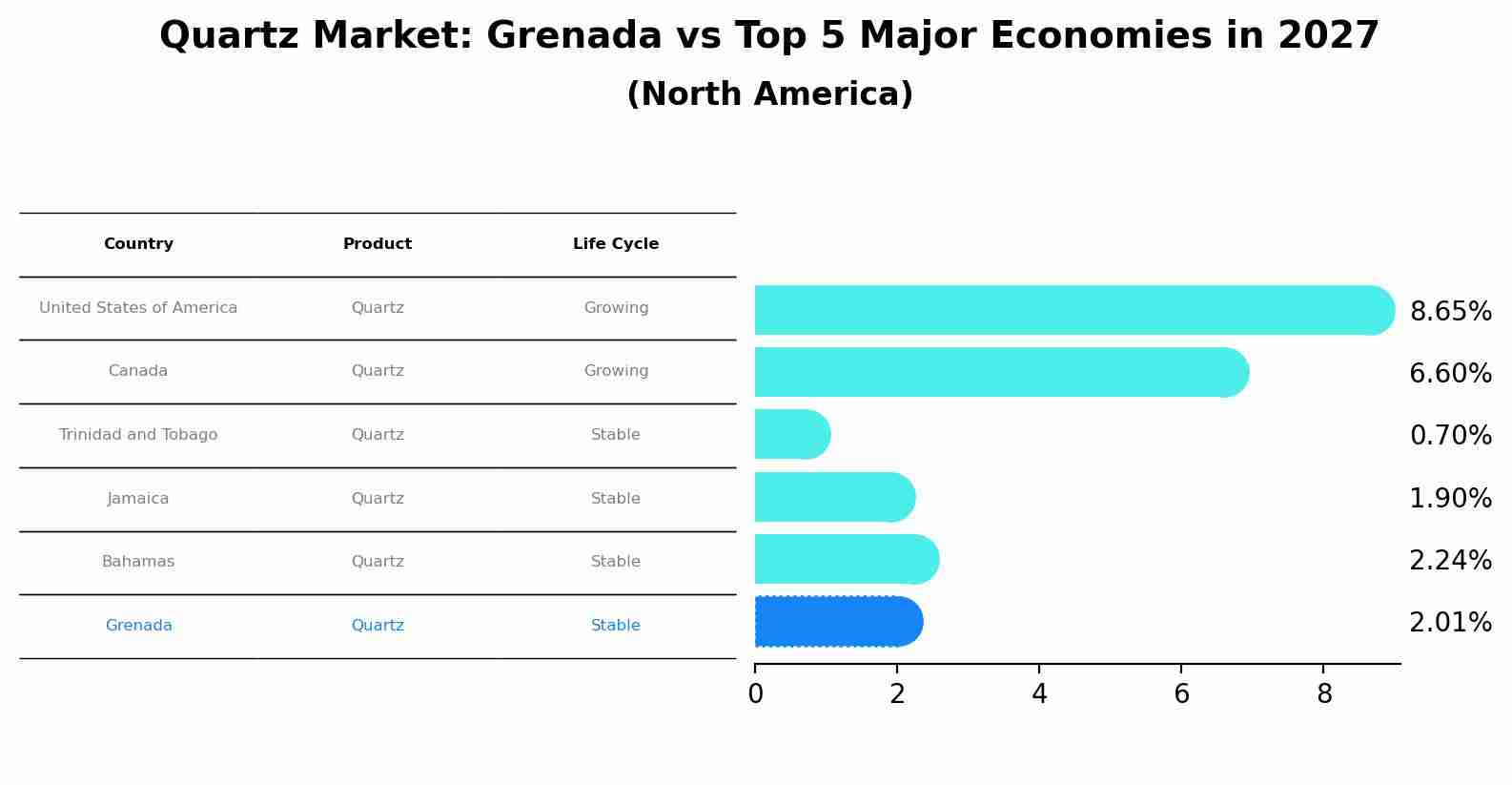 Quartz Market: Grenada vs Top 5 Major Economies in 2027 (North America)