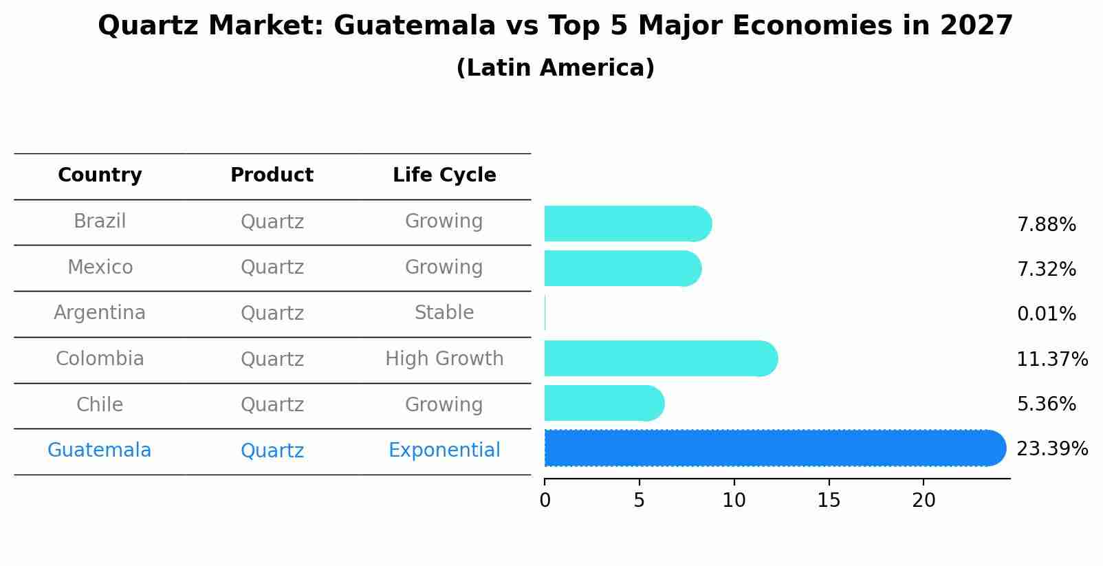 Quartz Market: Guatemala vs Top 5 Major Economies in 2027 (Latin America)
