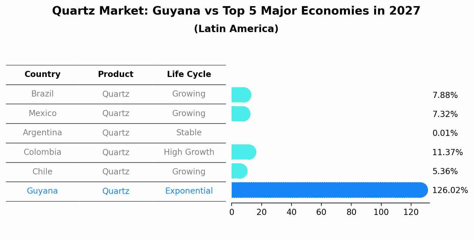 Quartz Market: Guyana vs Top 5 Major Economies in 2027 (Latin America)