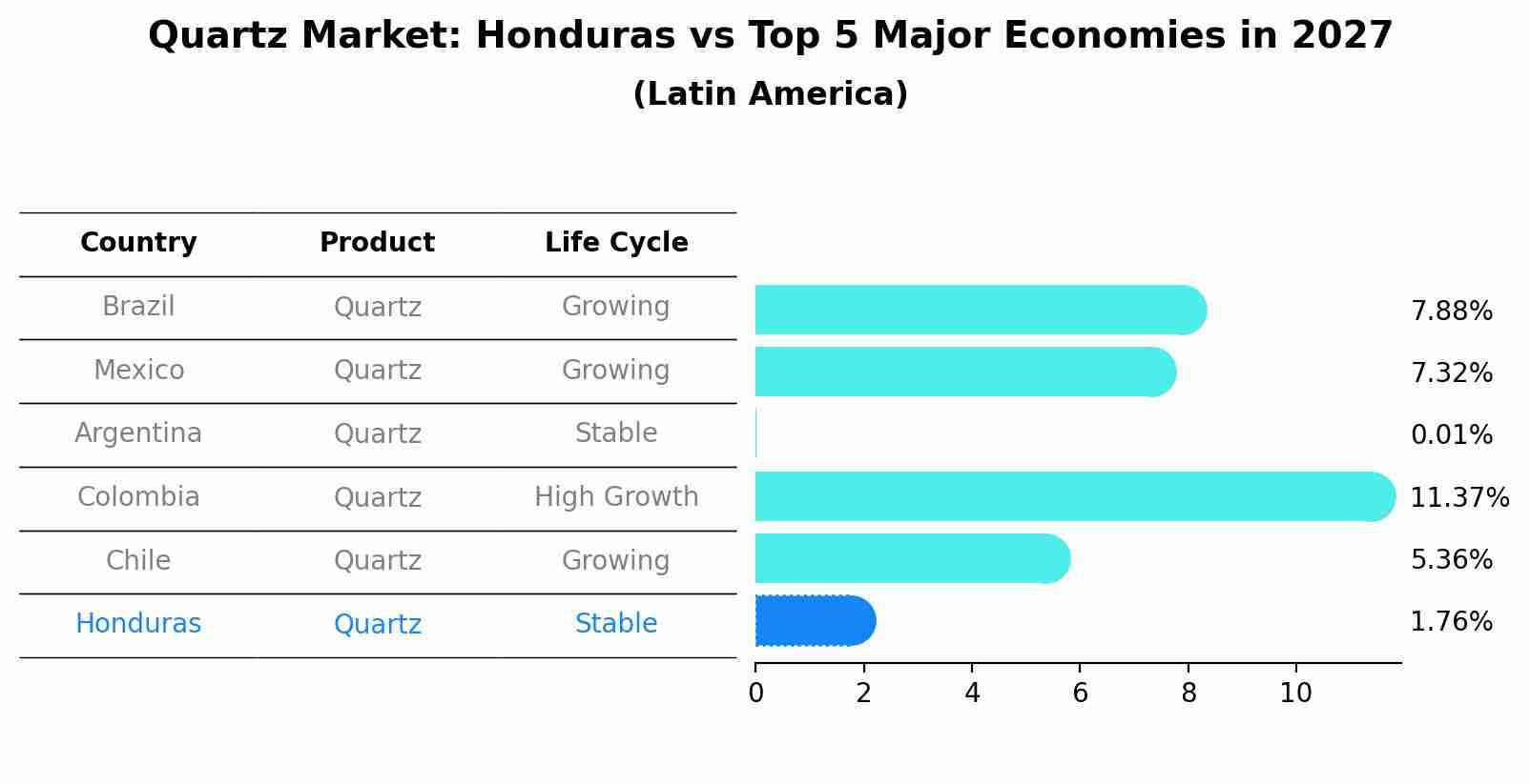 Quartz Market: Honduras vs Top 5 Major Economies in 2027 (Latin America)