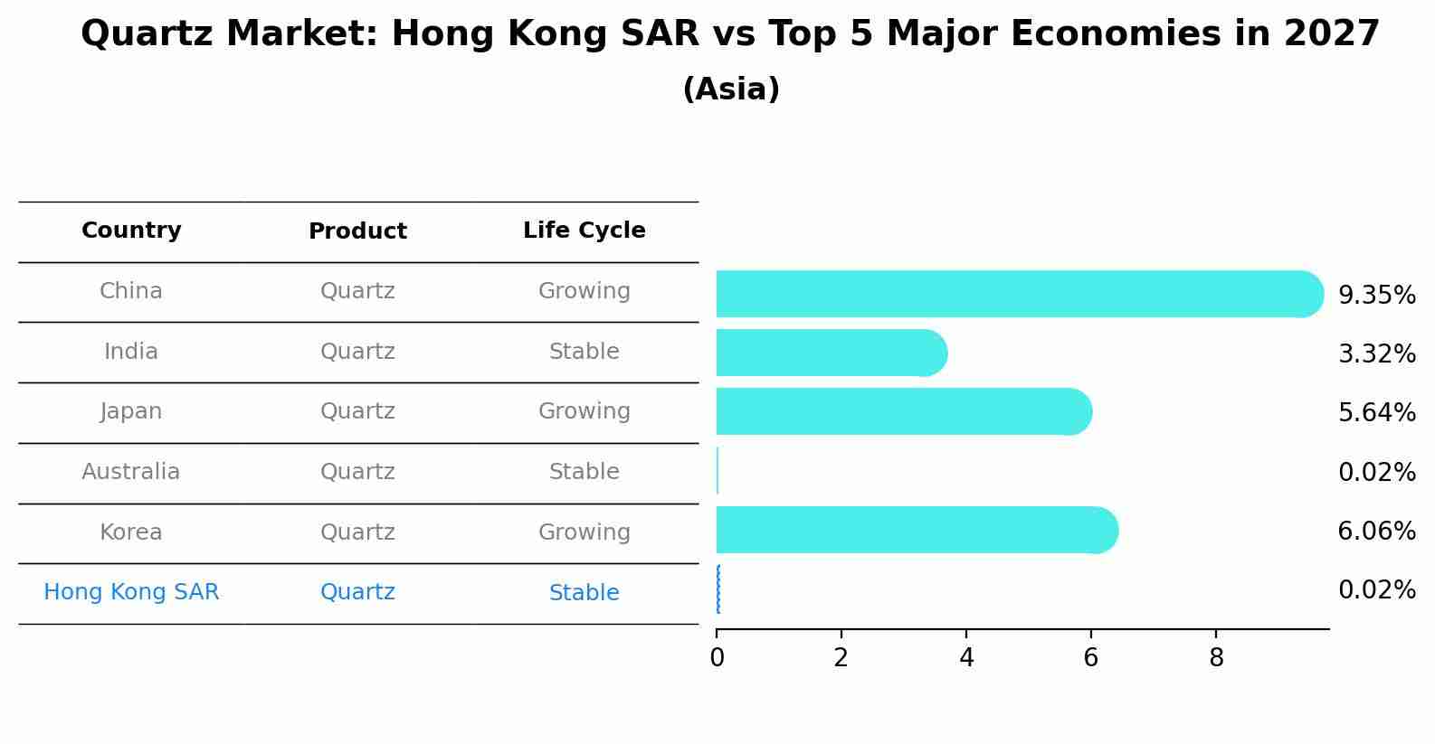 Quartz Market: Hong Kong SAR vs Top 5 Major Economies in 2027 (Asia)