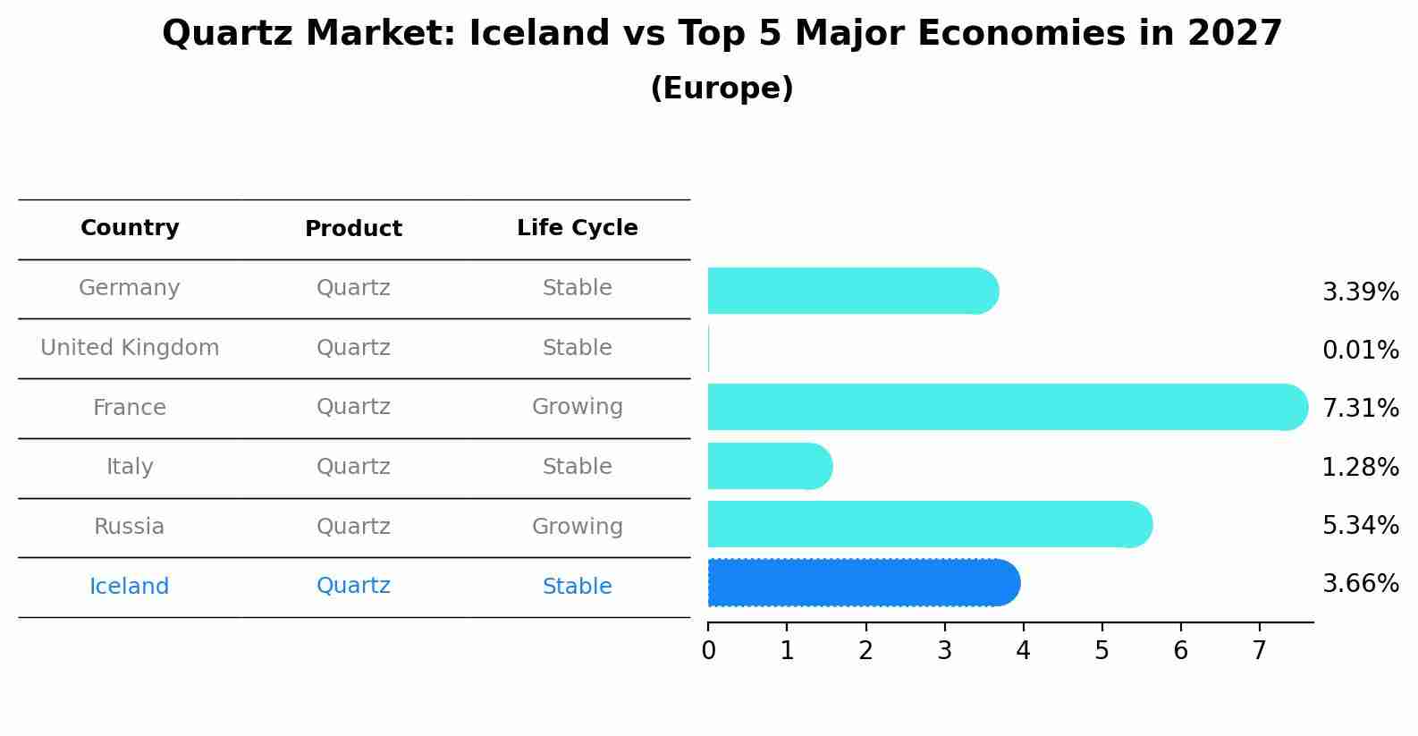 Quartz Market: Iceland vs Top 5 Major Economies in 2027 (Europe)