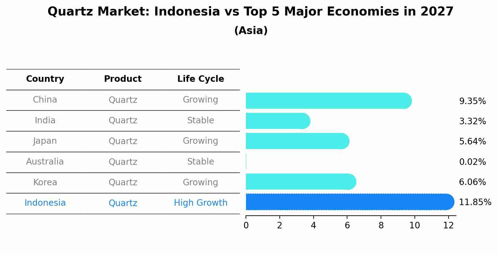 Quartz Market: Indonesia vs Top 5 Major Economies in 2027 (Asia)