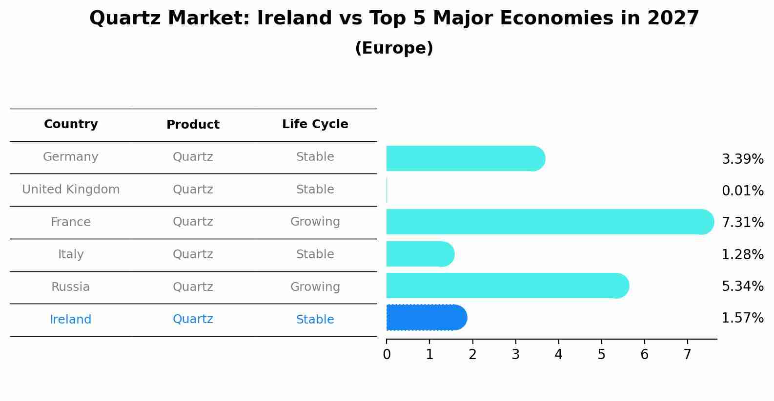 Quartz Market: Ireland vs Top 5 Major Economies in 2027 (Europe)