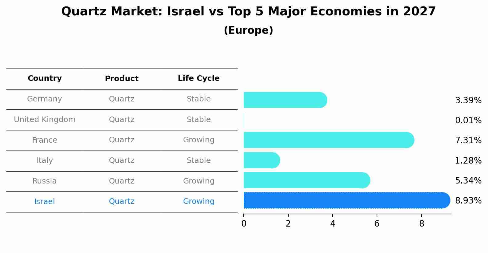 Quartz Market: Israel vs Top 5 Major Economies in 2027 (Europe)