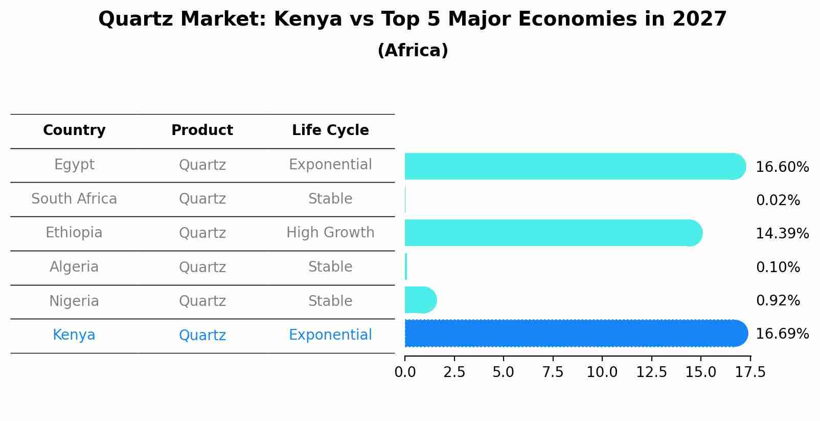 Quartz Market: Kenya vs Top 5 Major Economies in 2027 (Africa)