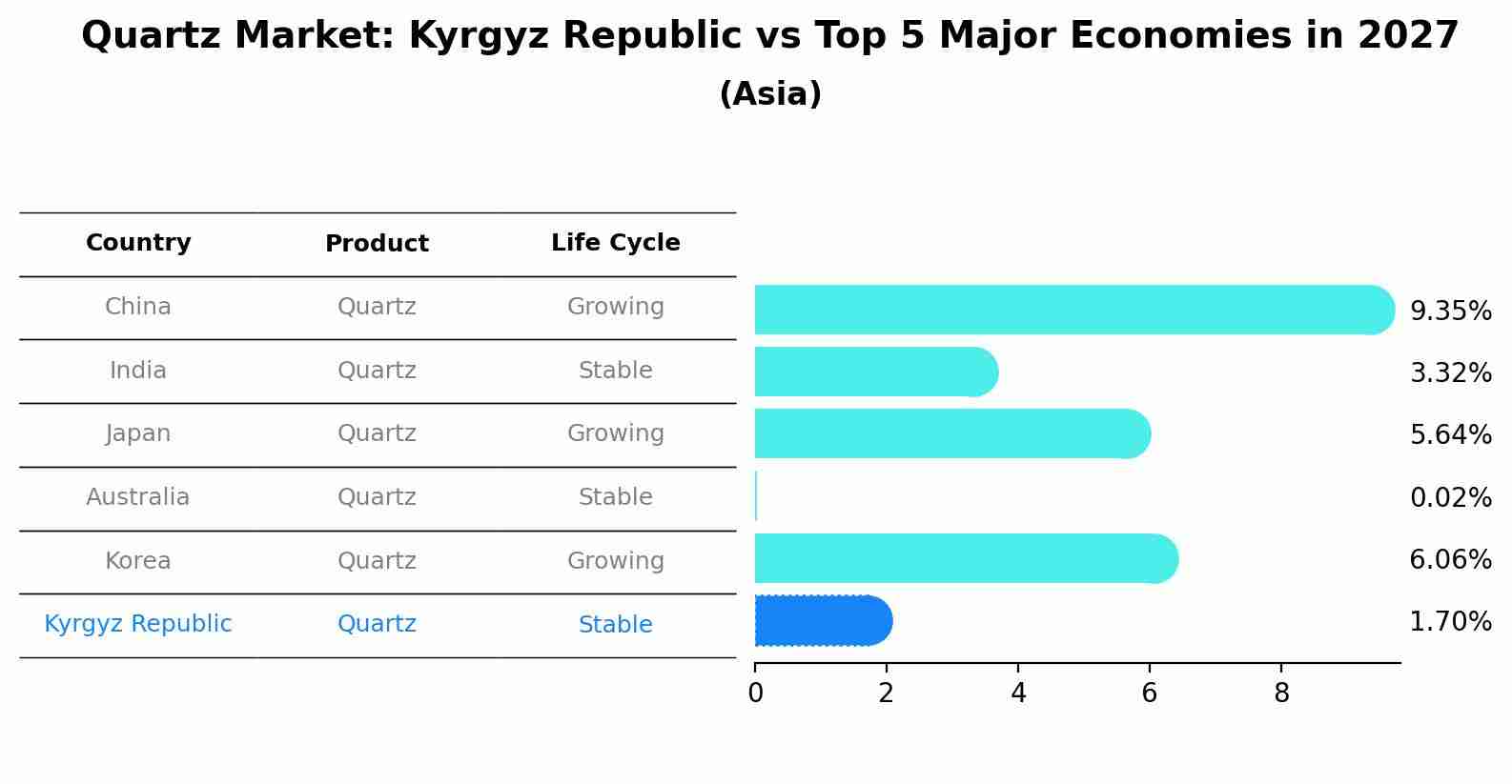 Quartz Market: Kyrgyz Republic vs Top 5 Major Economies in 2027 (Asia)