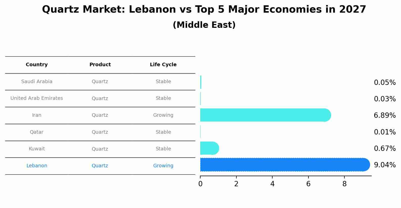 Quartz Market: Lebanon vs Top 5 Major Economies in 2027 (Middle East)