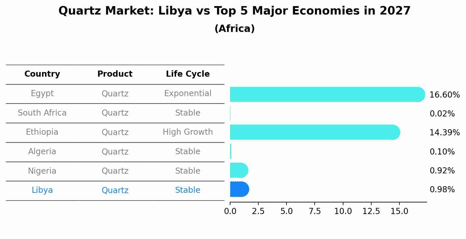 Quartz Market: Libya vs Top 5 Major Economies in 2027 (Africa)
