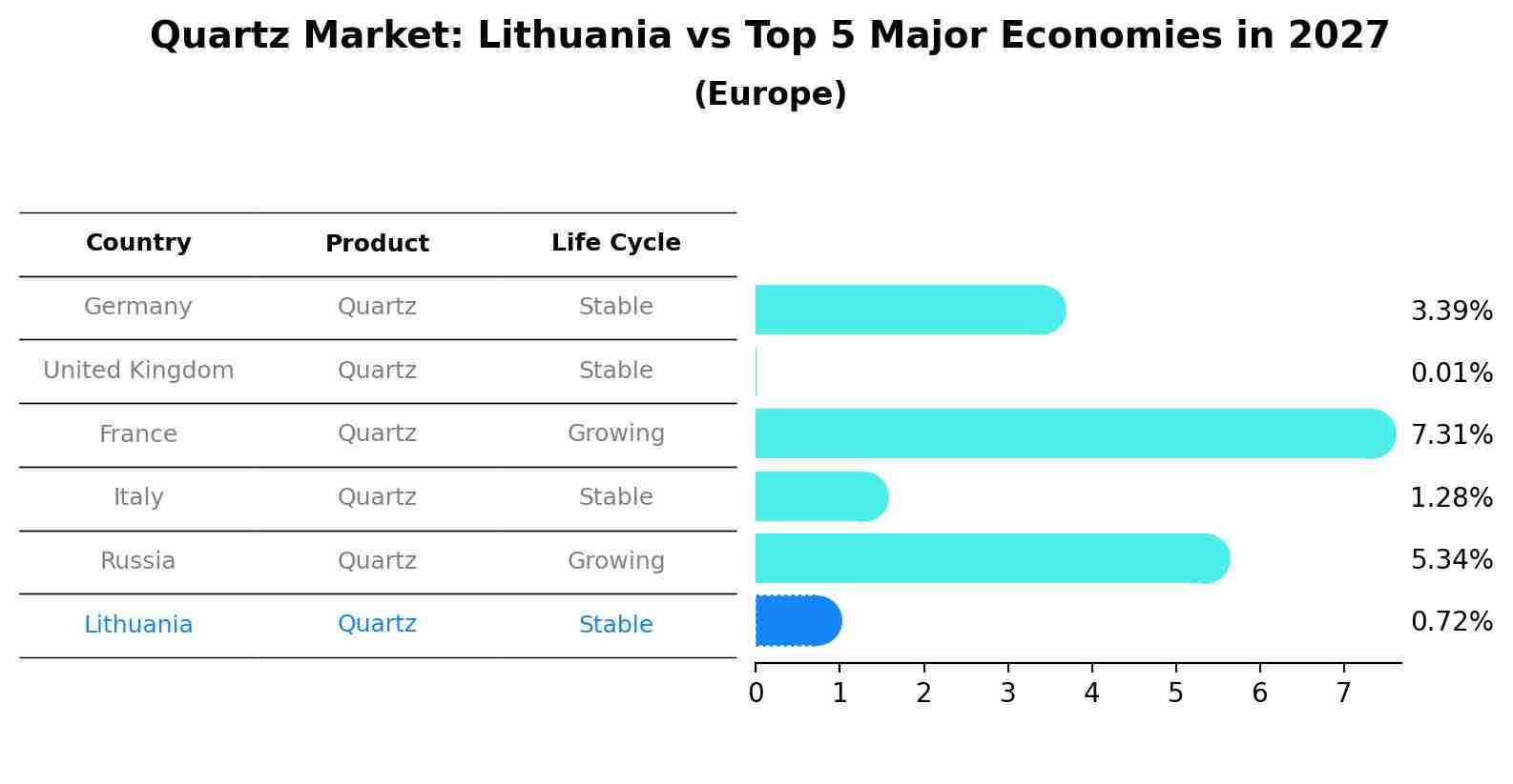 Quartz Market: Lithuania vs Top 5 Major Economies in 2027 (Europe)