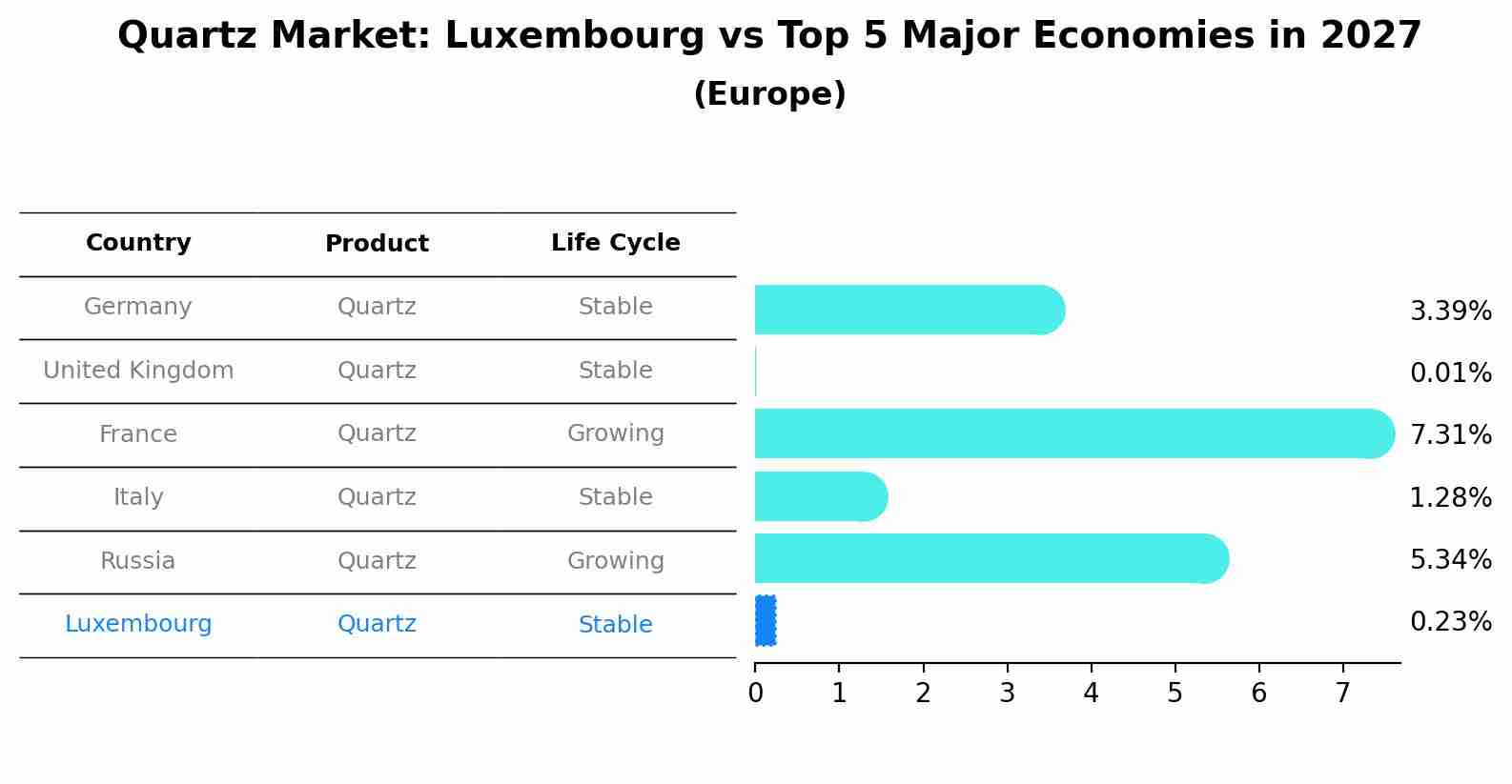 Quartz Market: Luxembourg vs Top 5 Major Economies in 2027 (Europe)