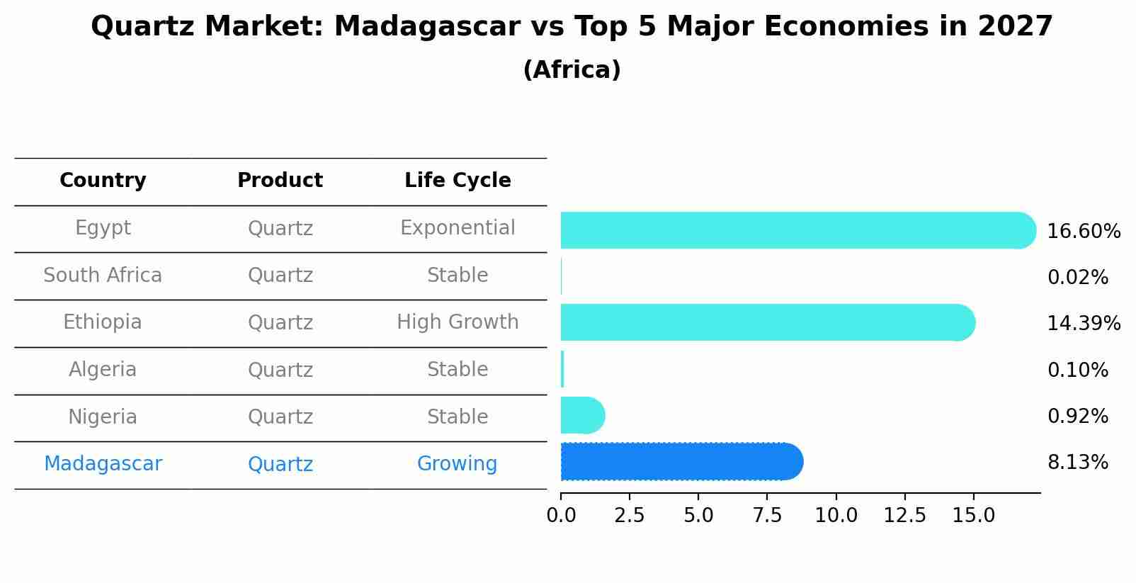 Quartz Market: Madagascar vs Top 5 Major Economies in 2027 (Africa)