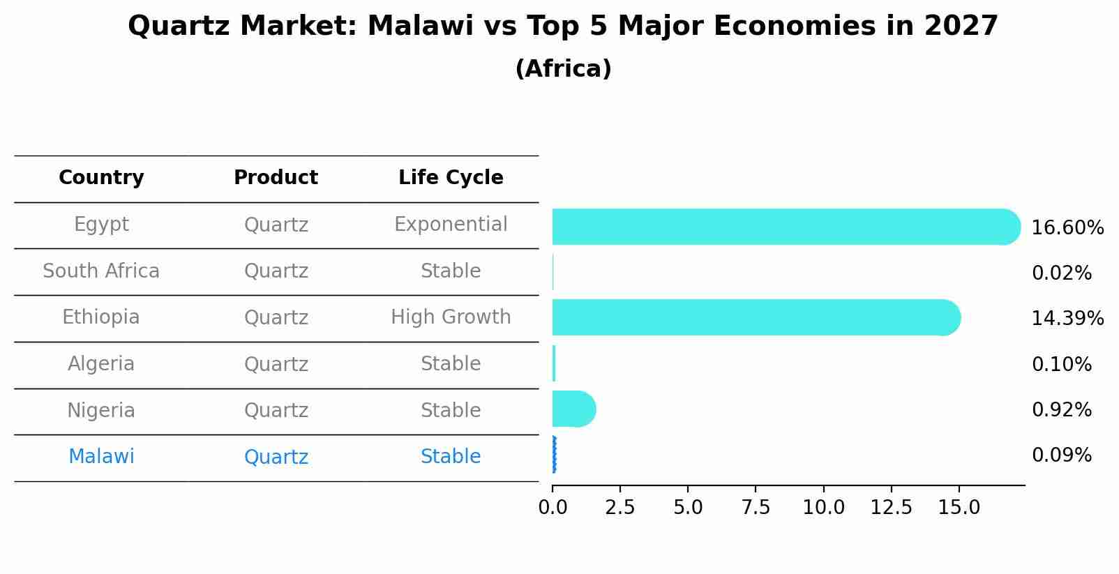 Quartz Market: Malawi vs Top 5 Major Economies in 2027 (Africa)