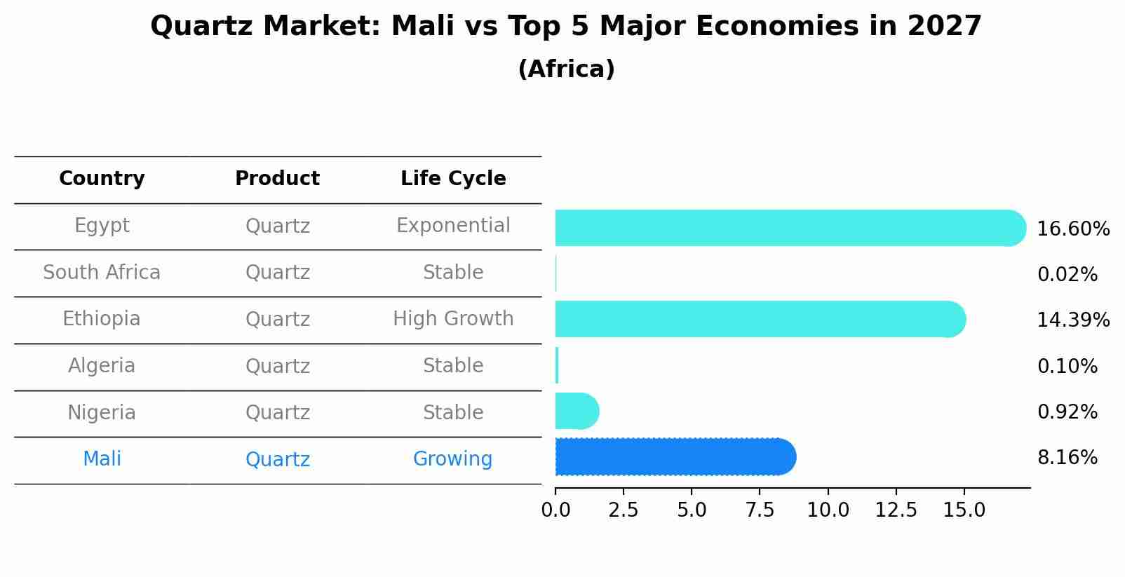 Quartz Market: Mali vs Top 5 Major Economies in 2027 (Africa)
