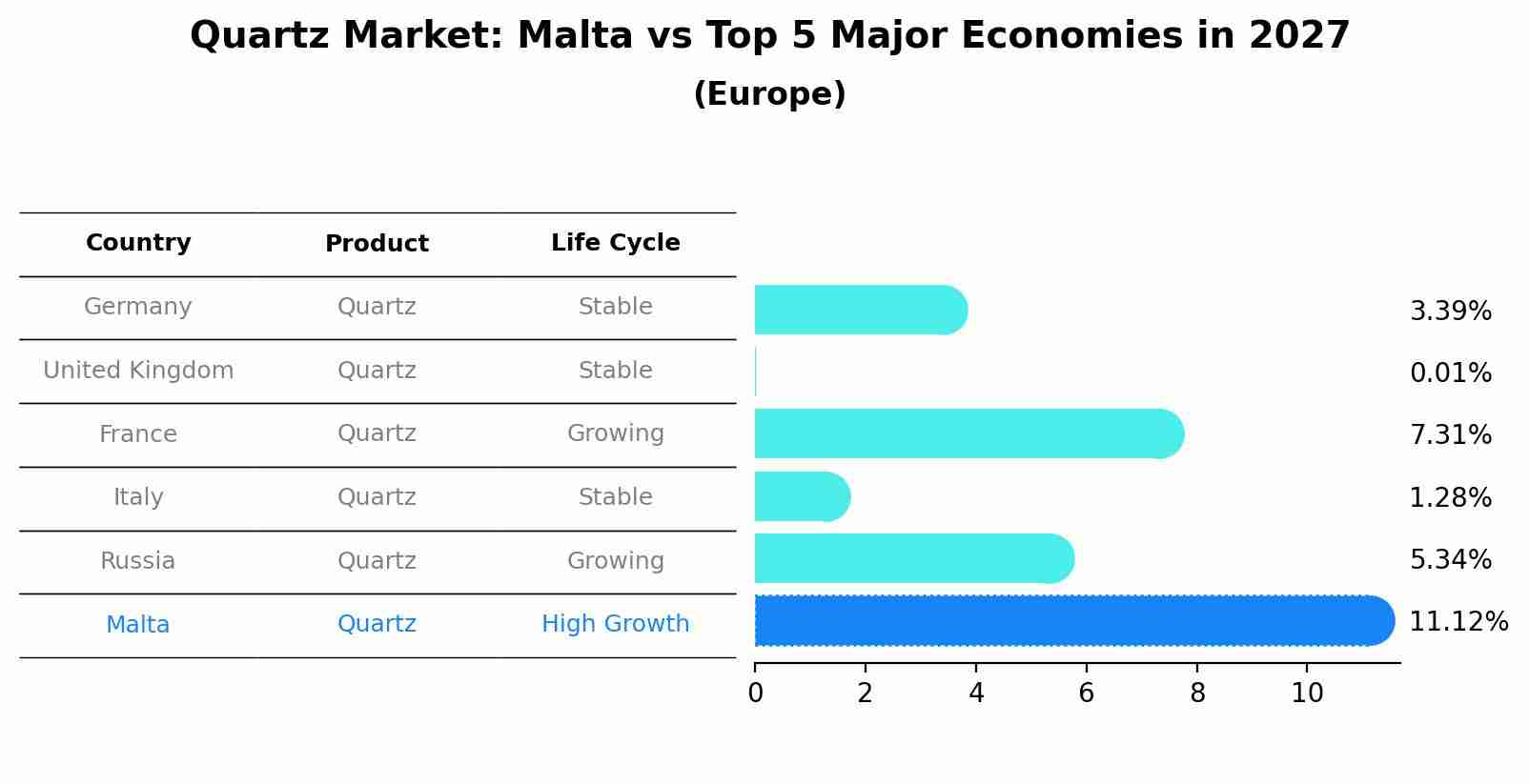 Quartz Market: Malta vs Top 5 Major Economies in 2027 (Europe)