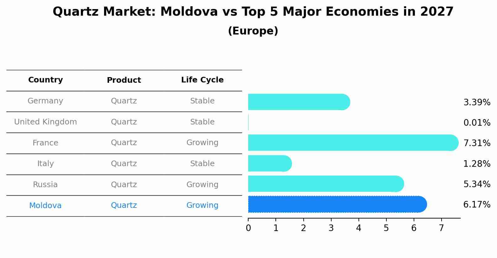 Quartz Market: Moldova vs Top 5 Major Economies in 2027 (Europe)