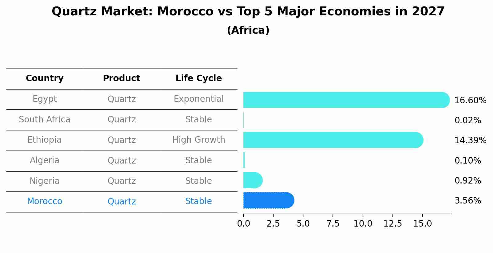 Quartz Market: Morocco vs Top 5 Major Economies in 2027 (Africa)