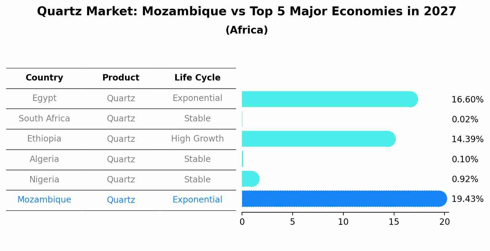 Quartz Market: Mozambique vs Top 5 Major Economies in 2027 (Africa)