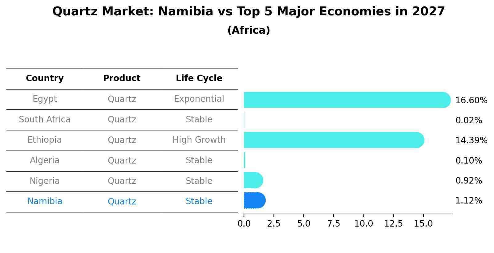 Quartz Market: Namibia vs Top 5 Major Economies in 2027 (Africa)