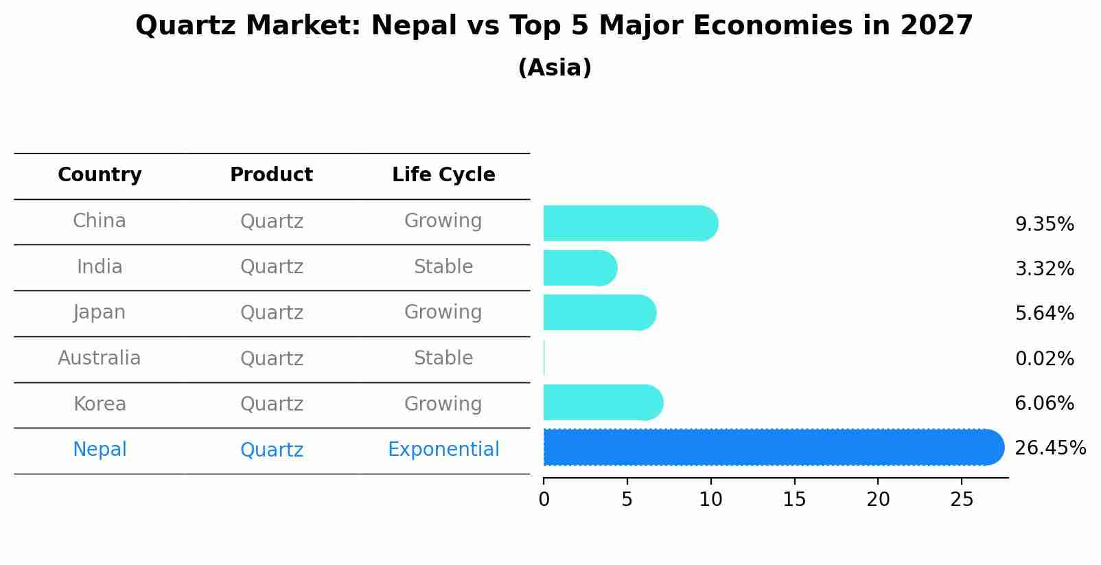 Quartz Market: Nepal vs Top 5 Major Economies in 2027 (Asia)