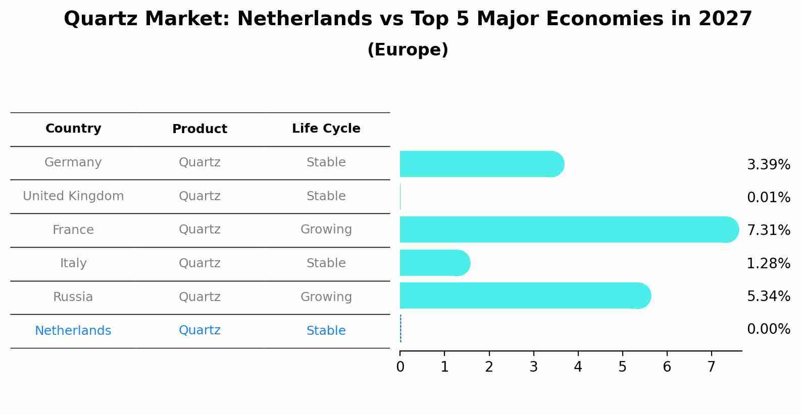 Quartz Market: Netherlands vs Top 5 Major Economies in 2027 (Europe)