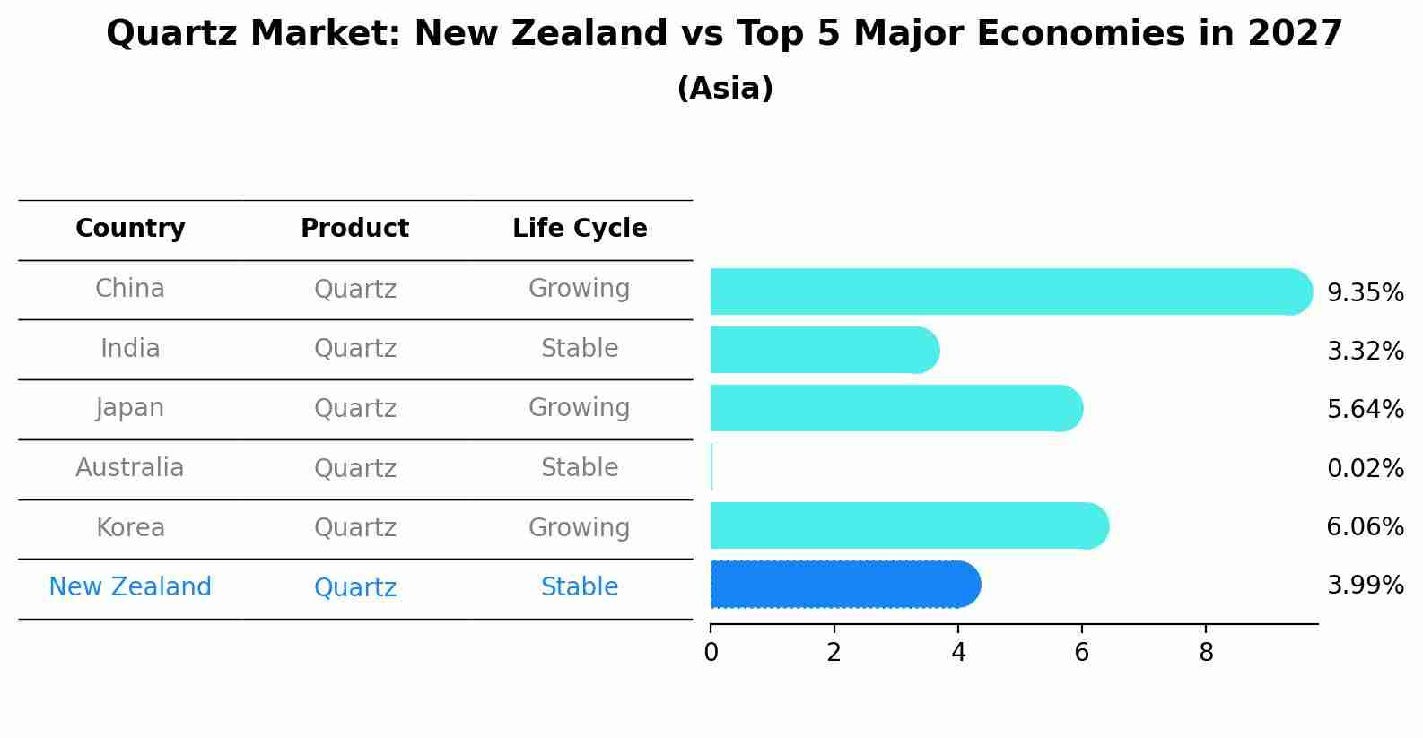 Quartz Market: New Zealand vs Top 5 Major Economies in 2027 (Asia)