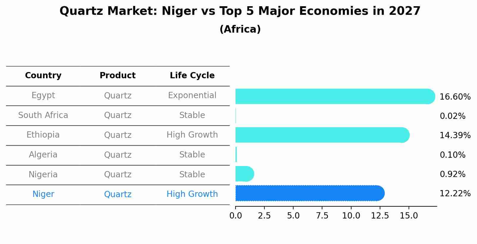 Quartz Market: Niger vs Top 5 Major Economies in 2027 (Africa)