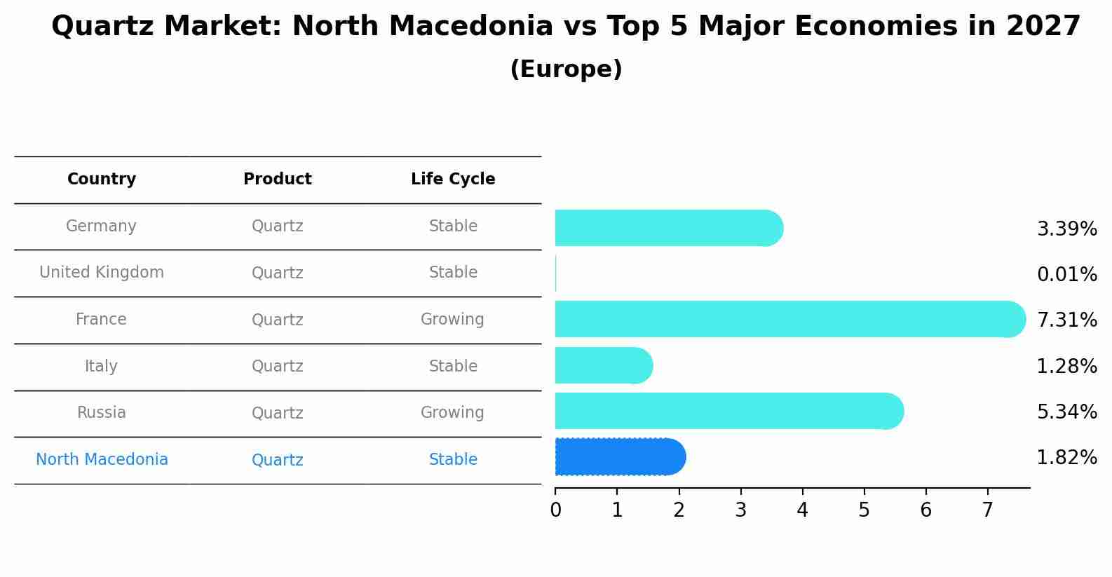 Quartz Market: North Macedonia vs Top 5 Major Economies in 2027 (Europe)