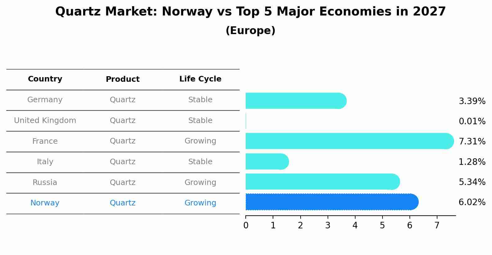 Quartz Market: Norway vs Top 5 Major Economies in 2027 (Europe)