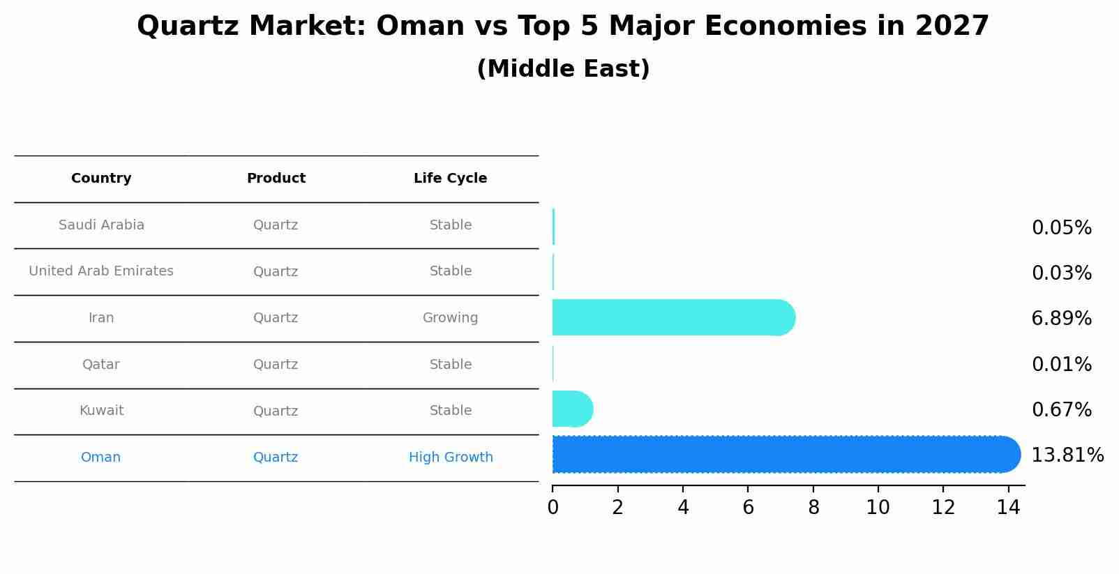 Quartz Market: Oman vs Top 5 Major Economies in 2027 (Middle East)