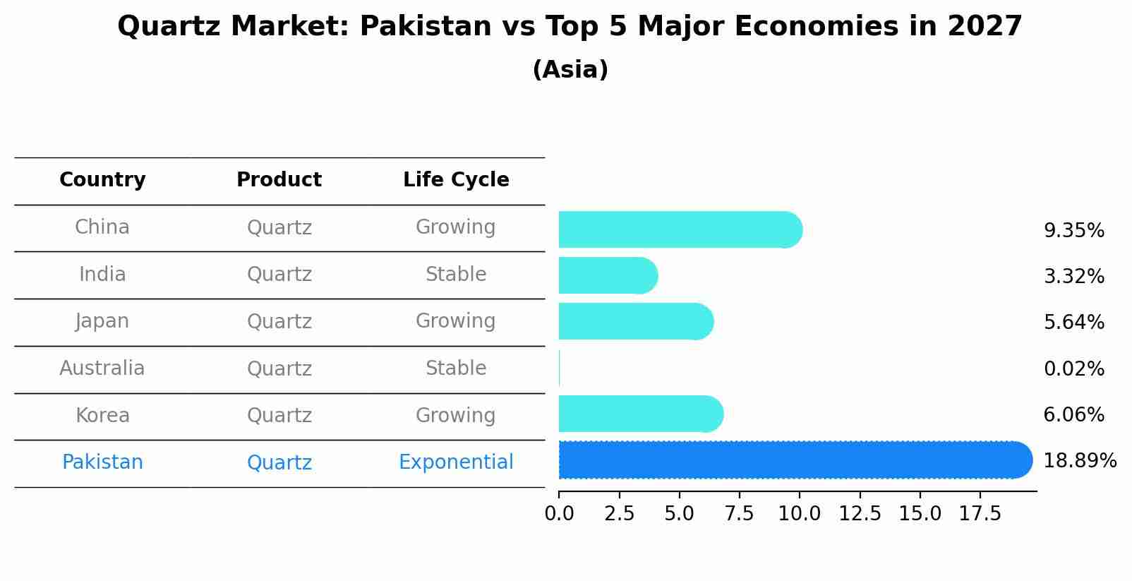 Quartz Market: Pakistan vs Top 5 Major Economies in 2027 (Asia)