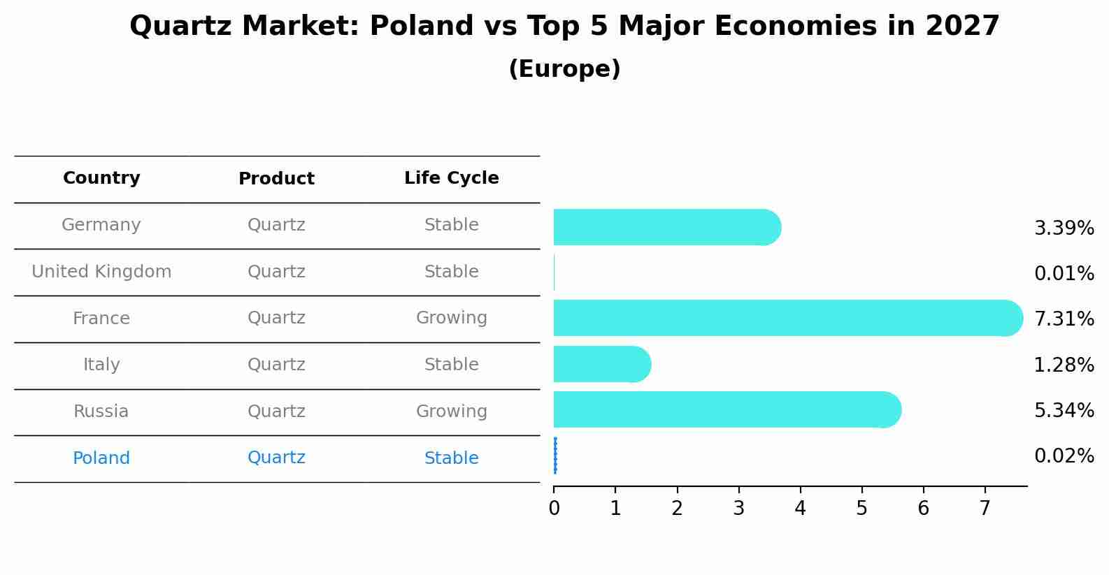 Quartz Market: Poland vs Top 5 Major Economies in 2027 (Europe)