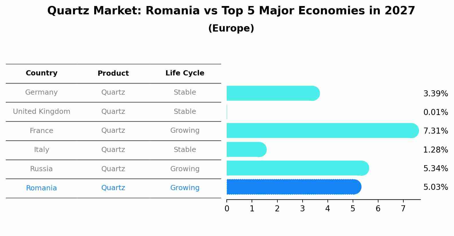 Quartz Market: Romania vs Top 5 Major Economies in 2027 (Europe)