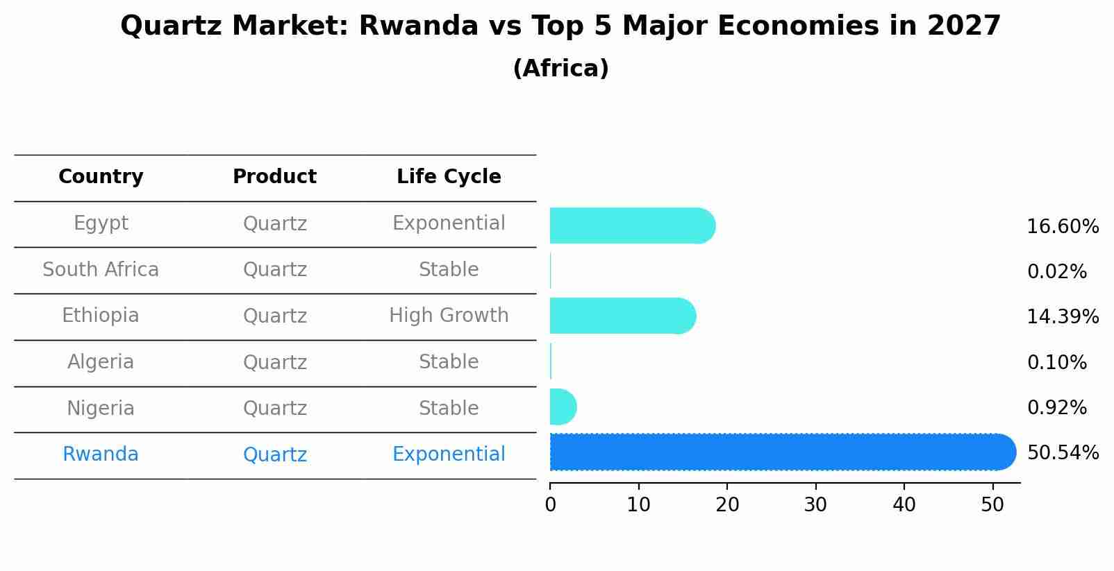 Quartz Market: Rwanda vs Top 5 Major Economies in 2027 (Africa)