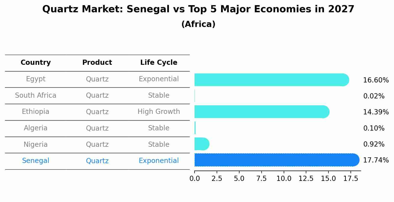 Quartz Market: Senegal vs Top 5 Major Economies in 2027 (Africa)