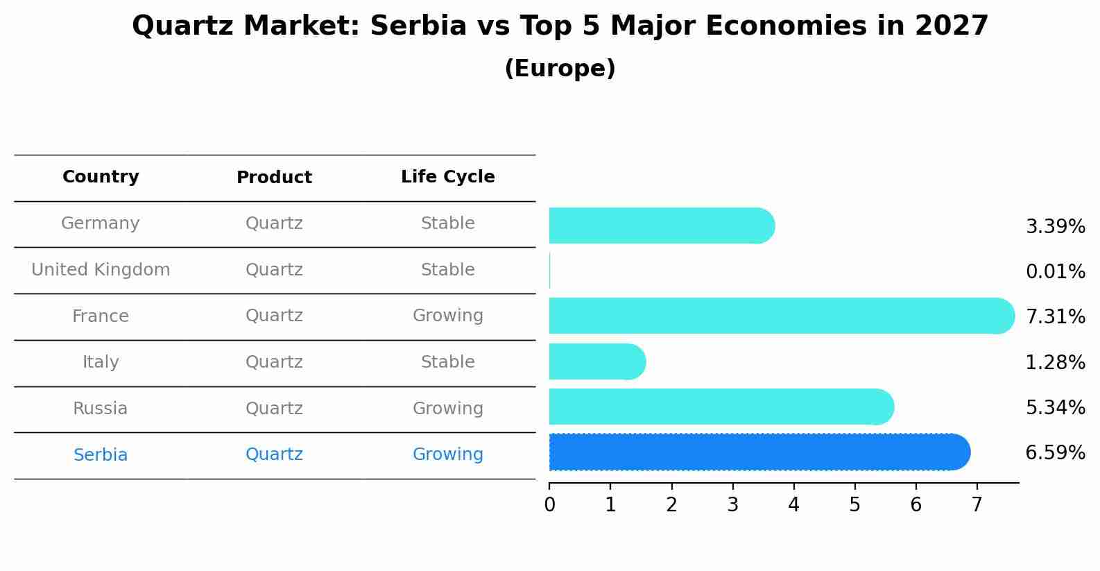 Quartz Market: Serbia vs Top 5 Major Economies in 2027 (Europe)